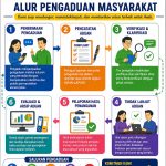 ALUR PENGADUAN MASYARAKAT